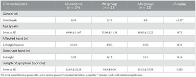 The significance of wrist immobilization for endoscopic carpal tunnel release